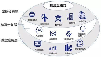 双碳战略目标下，能源互联网的价值探寻 以互联网数据服务为驱动